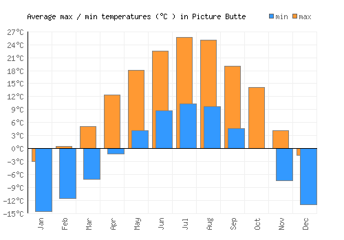 Picture Butte average minimum / maximum temperatures (Celsius)