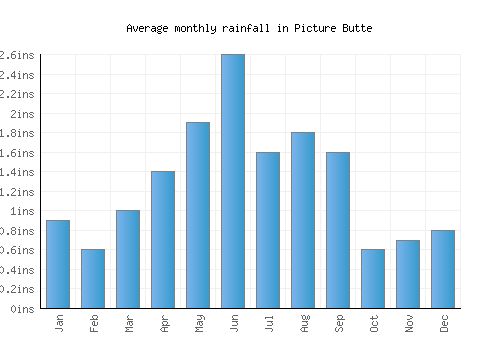Picture Butte monthly rainfall chart (inches)