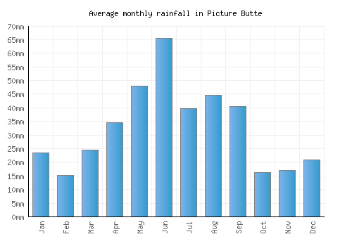 Picture Butte monthly rainfall chart (mm)