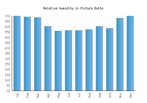 Picture Butte relative humidity averages