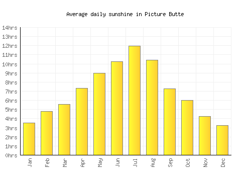 Picture Butte average daily sunshine chart
