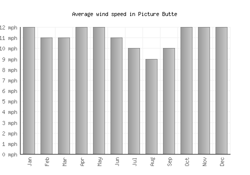 Picture Butte average winspeed by month (mph)