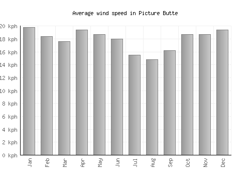 Picture Butte average winspeed by month (km/h)