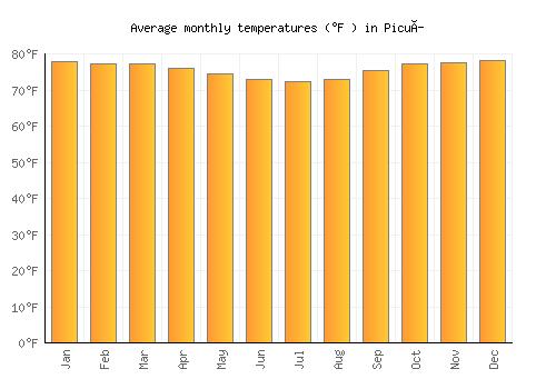 Picuí average temperature chart (Fahrenheit)