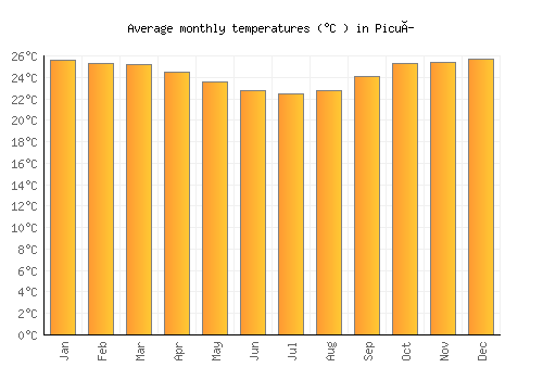 Picuí average temperature chart (Celsius)