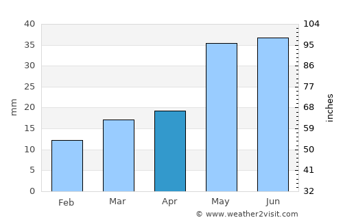 Picún Leufú average rain in April