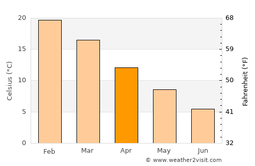 Picún Leufú average temperature in April