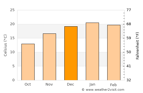 Picún Leufú average temperature in December