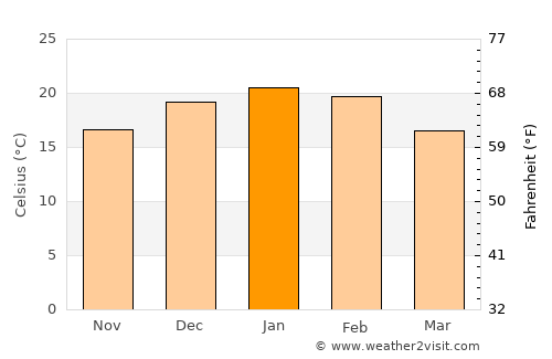 Picún Leufú average temperature in January
