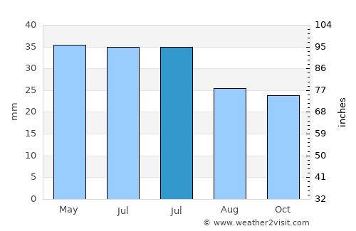 Picún Leufú average rain in July