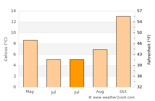 Picún Leufú average temperature in July