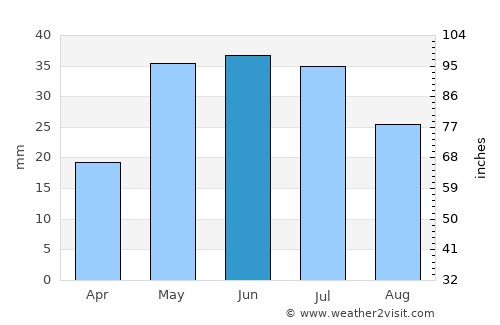 Picún Leufú average rain in June