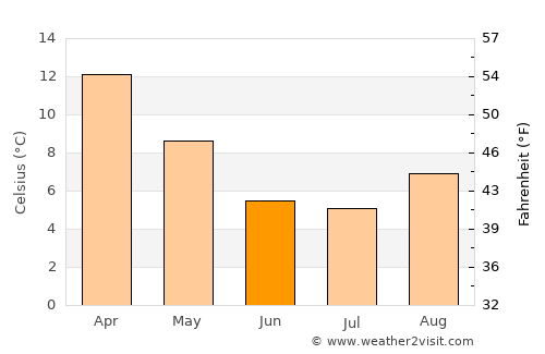 Picún Leufú average temperature in June