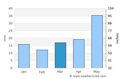 Picún Leufú average rain in March