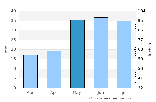 Picún Leufú average rain in May