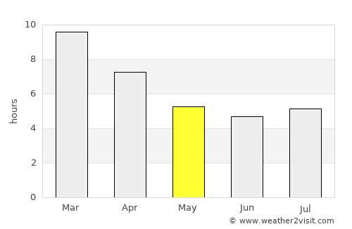 Picún Leufú average rain in May