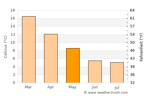 Picún Leufú average temperature in May