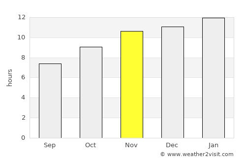 Picún Leufú average rain in November