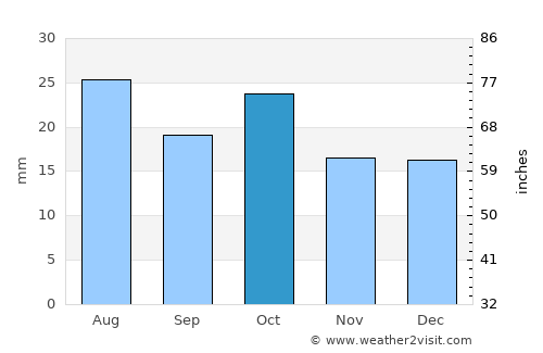 Picún Leufú average rain in October