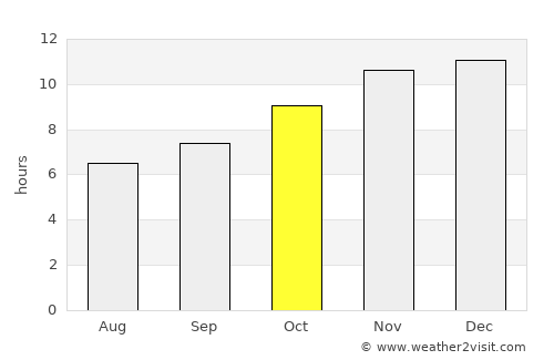Picún Leufú average rain in October