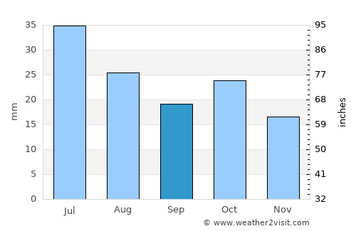 Picún Leufú average rain in September