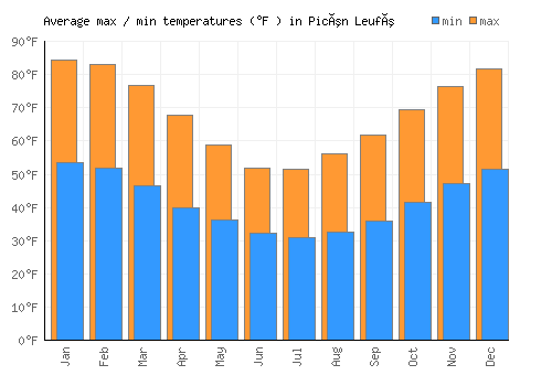 Picún Leufú average minimum / maximum temperatures (Fahrenheit)