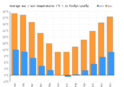 Picún Leufú average minimum / maximum temperatures (Celsius)
