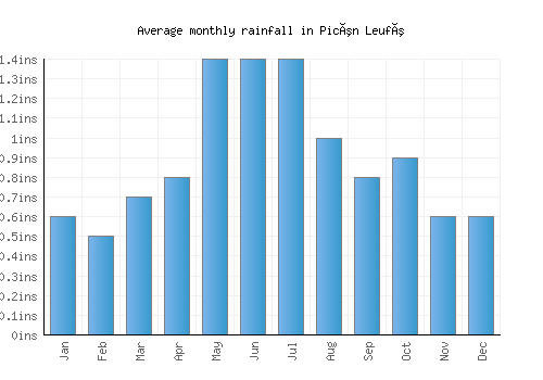 Picún Leufú monthly rainfall chart (inches)