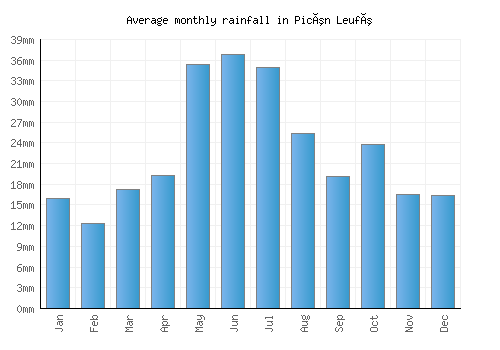 Picún Leufú monthly rainfall chart (mm)