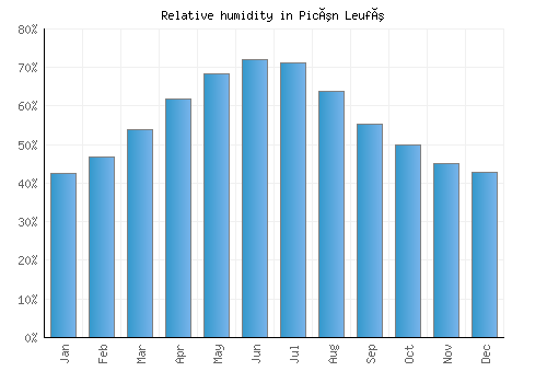 Picún Leufú relative humidity averages