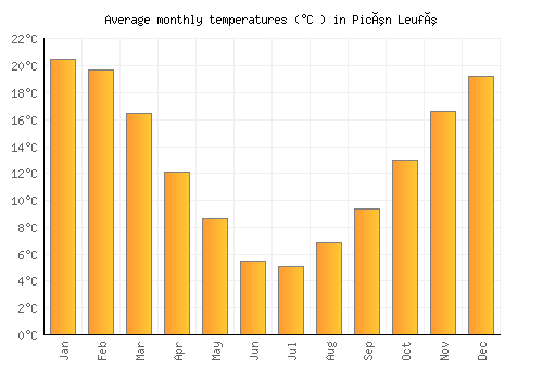 Picún Leufú average temperature chart (Celsius)