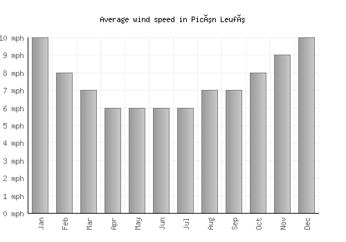 Picún Leufú average winspeed by month (mph)