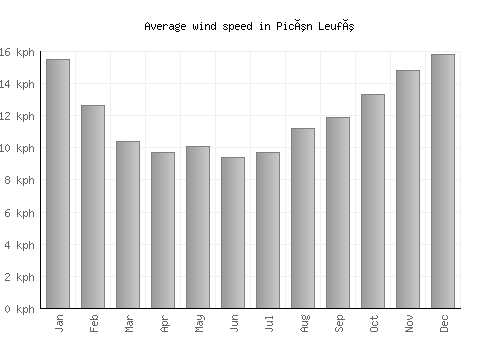 Picún Leufú average winspeed by month (km/h)