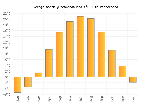 Pidhorodna average temperature chart (Celsius)