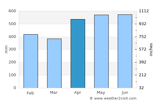 Pié de Pató average rain in April