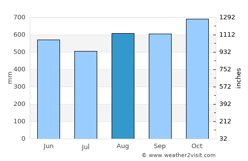 Pié de Pató average rain in August