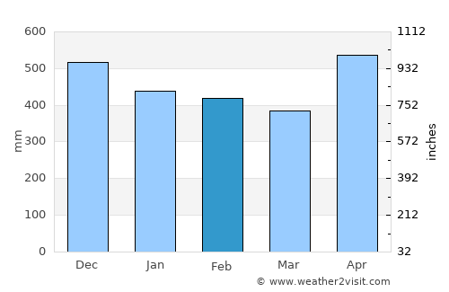 Pié de Pató average rain in February