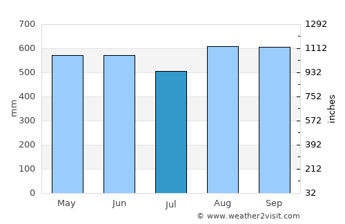 Pié de Pató average rain in July