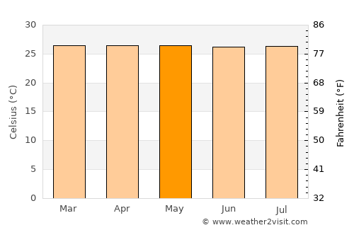 Pié de Pató average temperature in May