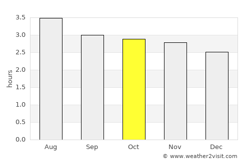 Pié de Pató average rain in October