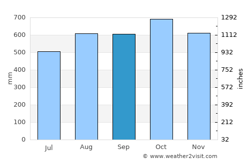 Pié de Pató average rain in September
