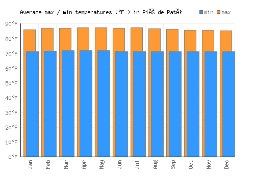 Pié de Pató average minimum / maximum temperatures (Fahrenheit)