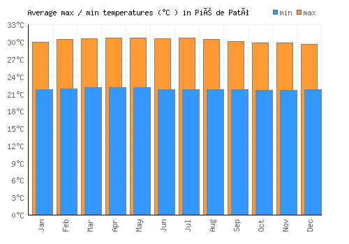 Pié de Pató average minimum / maximum temperatures (Celsius)