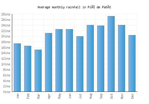 Pié de Pató monthly rainfall chart (inches)