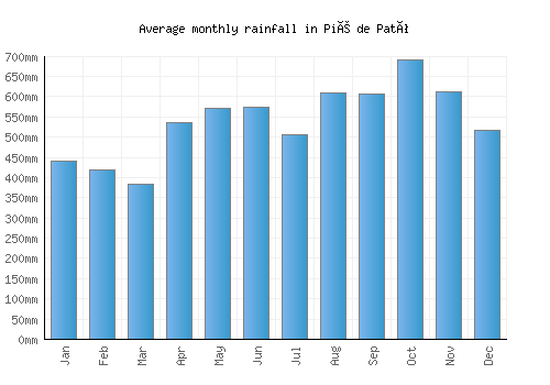 Pié de Pató monthly rainfall chart (mm)
