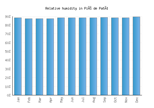 Pié de Pató relative humidity averages