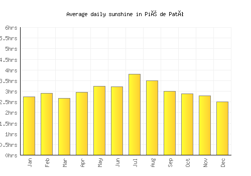 Pié de Pató average daily sunshine chart