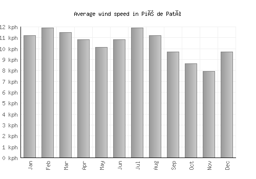 Pié de Pató average winspeed by month (km/h)