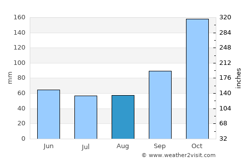 Piedade average rain in August