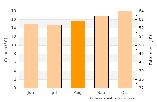 Piedade average temperature in August